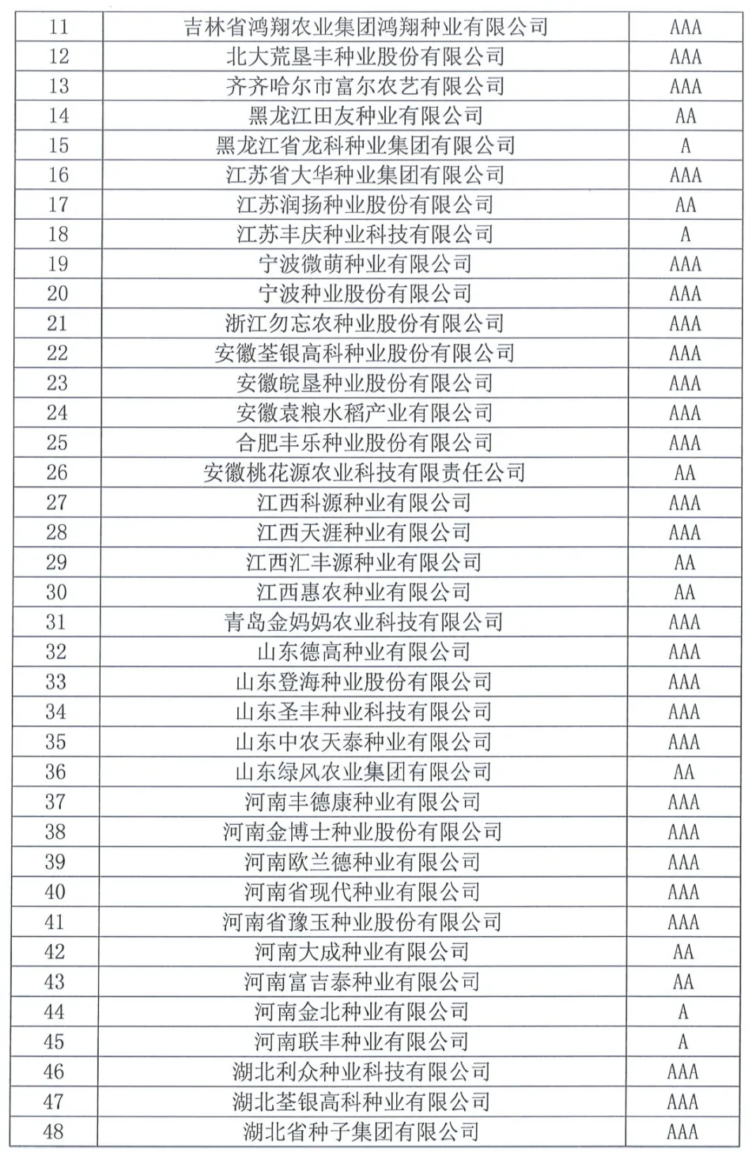 中國種子協(xié)會：2023年種子行業(yè)信用評價結(jié)果出爐！